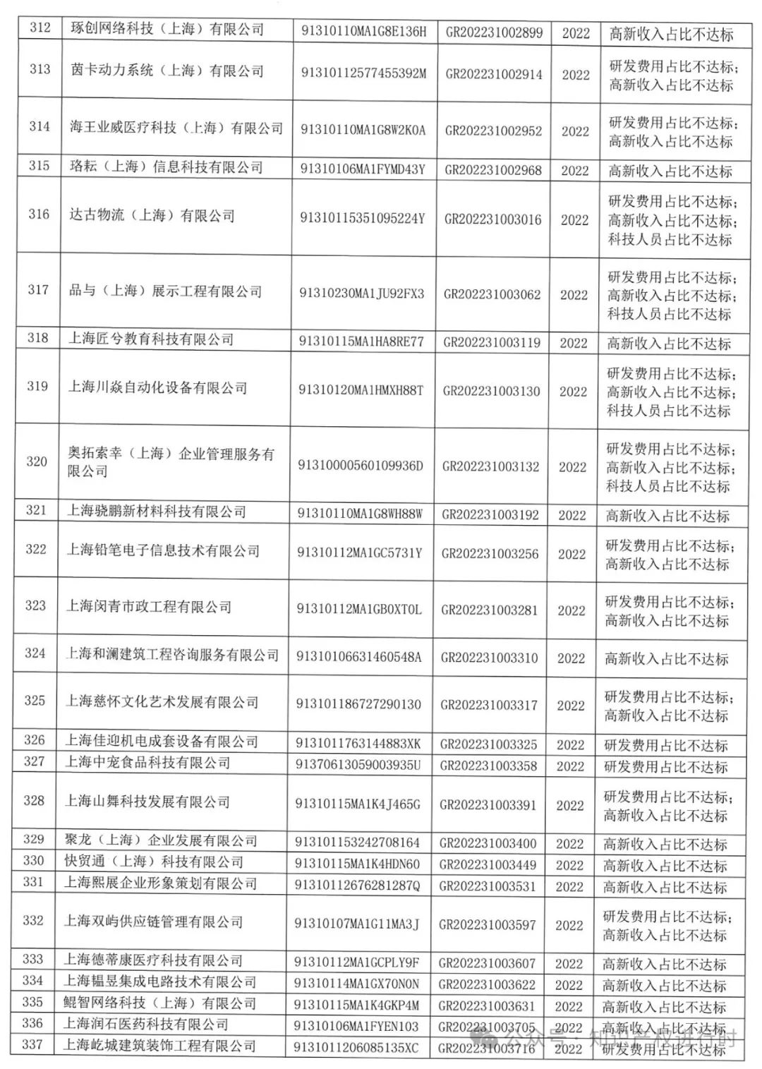这些情形将被取消高企资格 | 严查! 取消1296家高新技术企业资格。追缴税收优惠和奖励资金