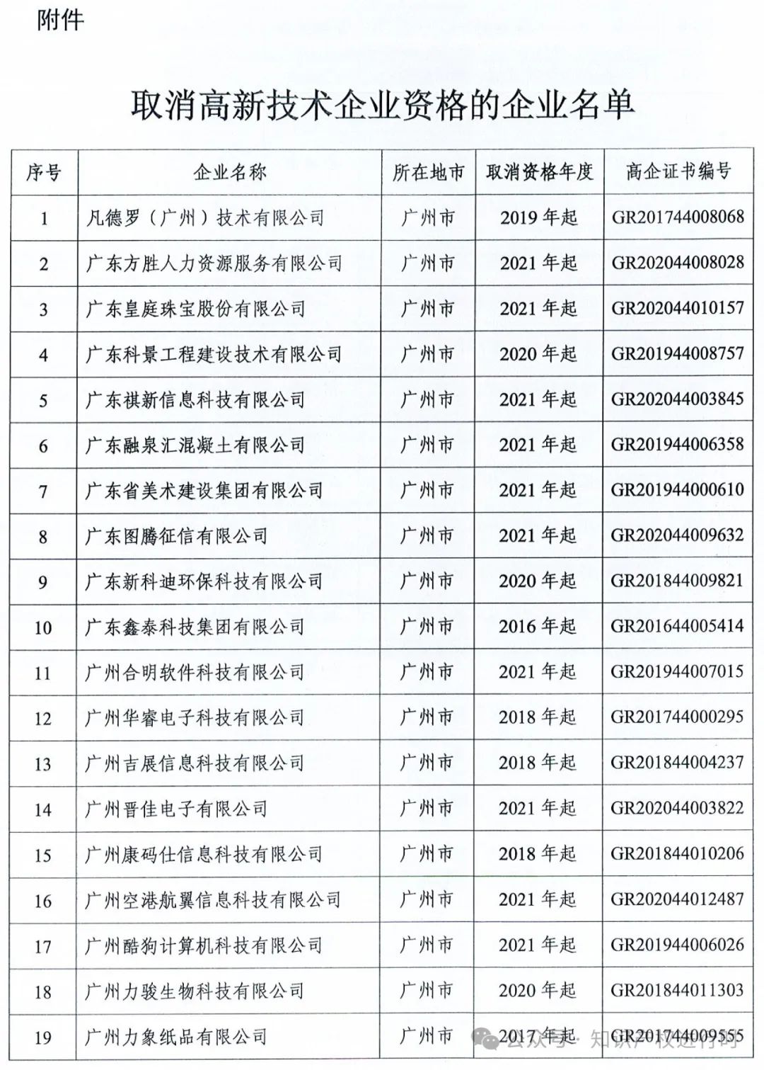 这些情形将被取消高企资格 | 严查! 取消1296家高新技术企业资格。追缴税收优惠和奖励资金
