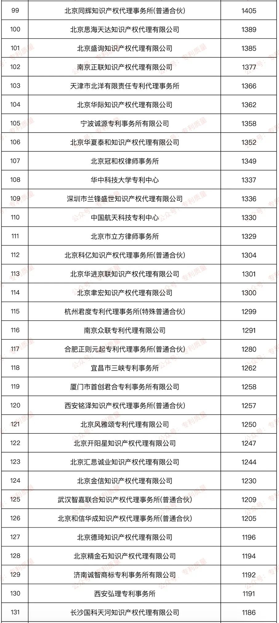 【榜单】2024年国内发明授权数量≥500件代理所排行