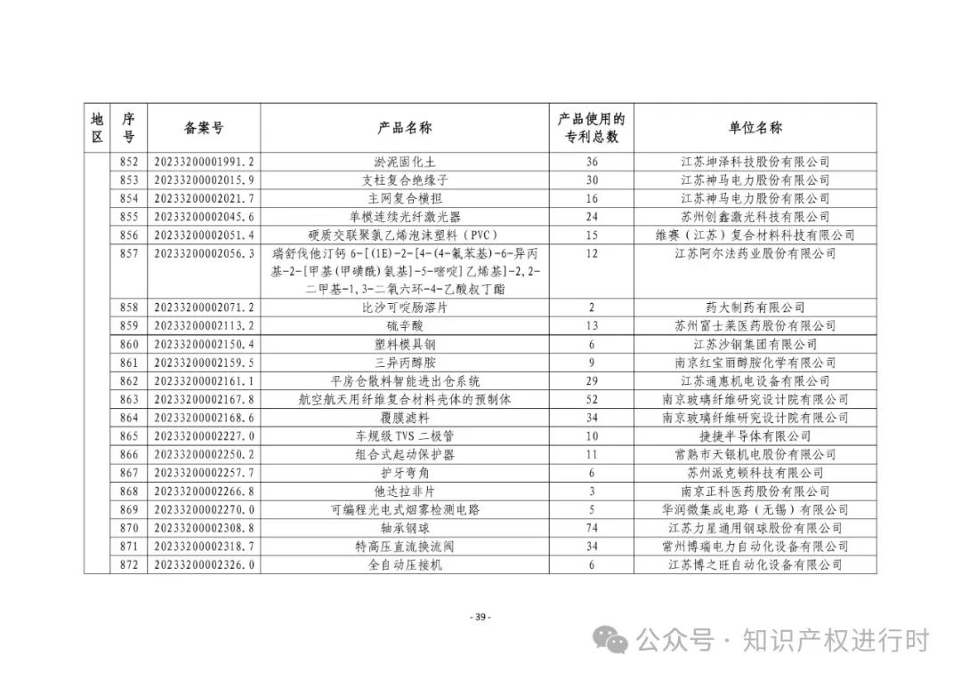 3197件！2024年度专利密集型产品名单