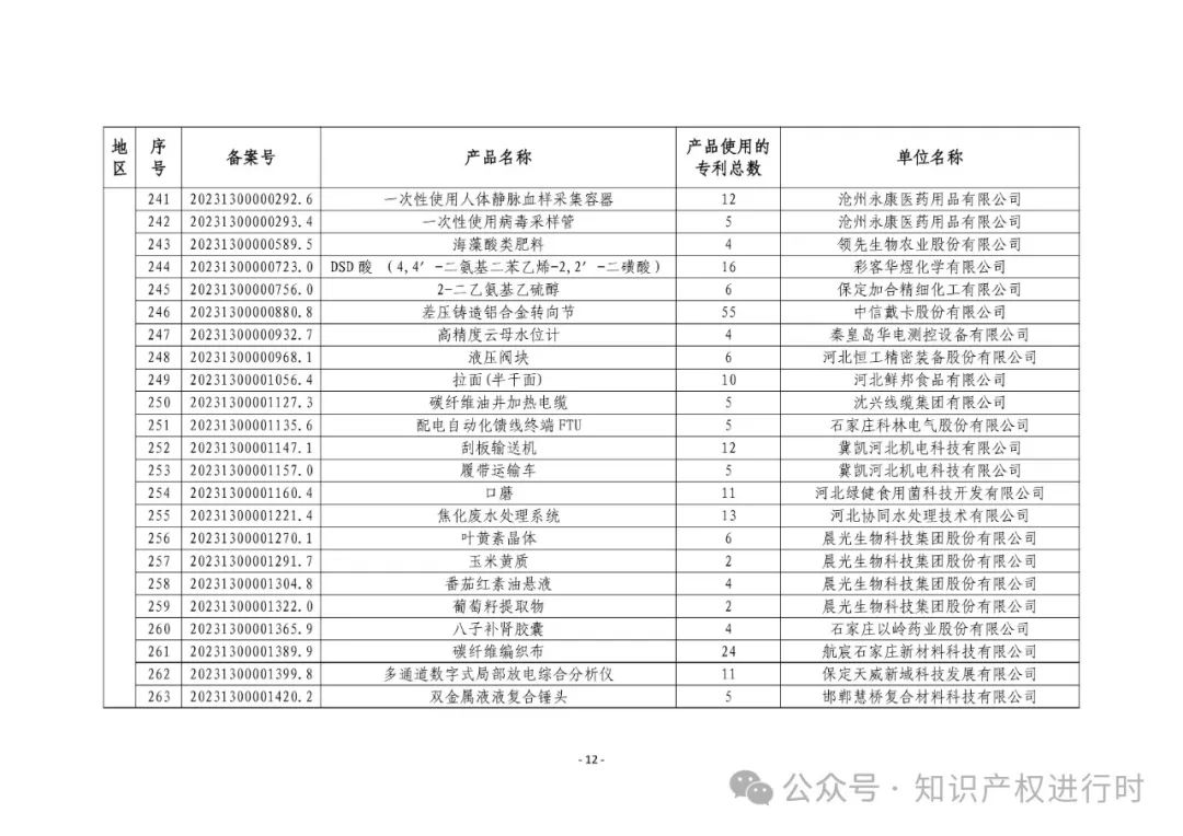 3197件！2024年度专利密集型产品名单