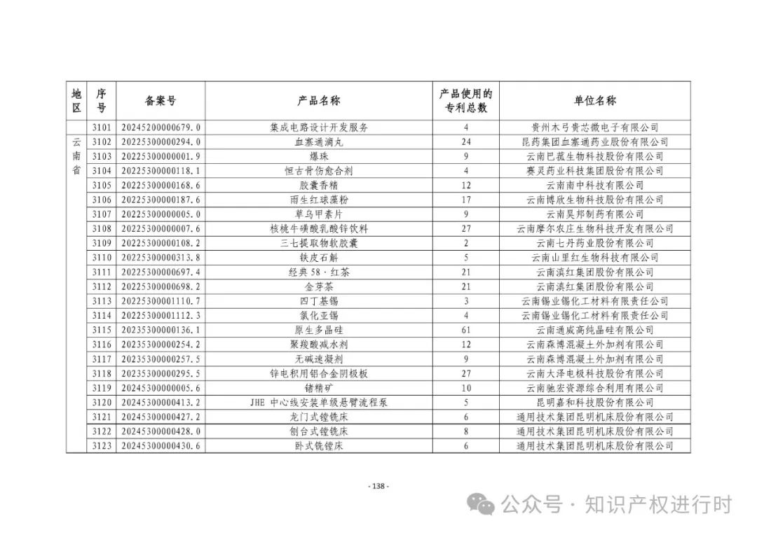 3197件！2024年度专利密集型产品名单