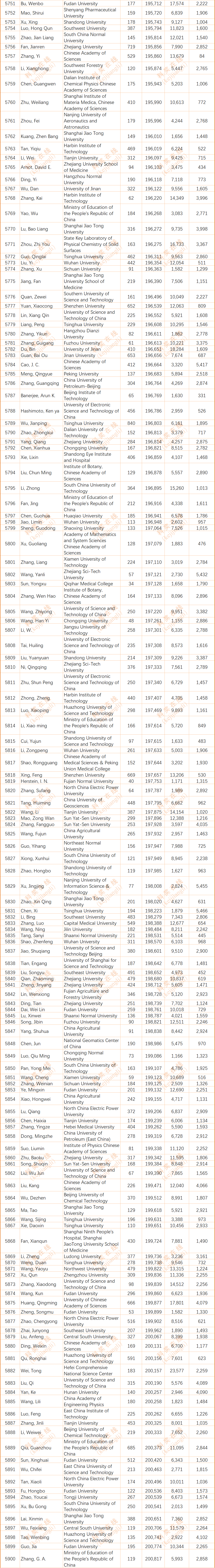 2024年度全球前2%顶尖科学家榜单发布(全名单)
