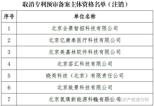 取消/暂停85家专利代理机构和156家备案公司的专利预审资格