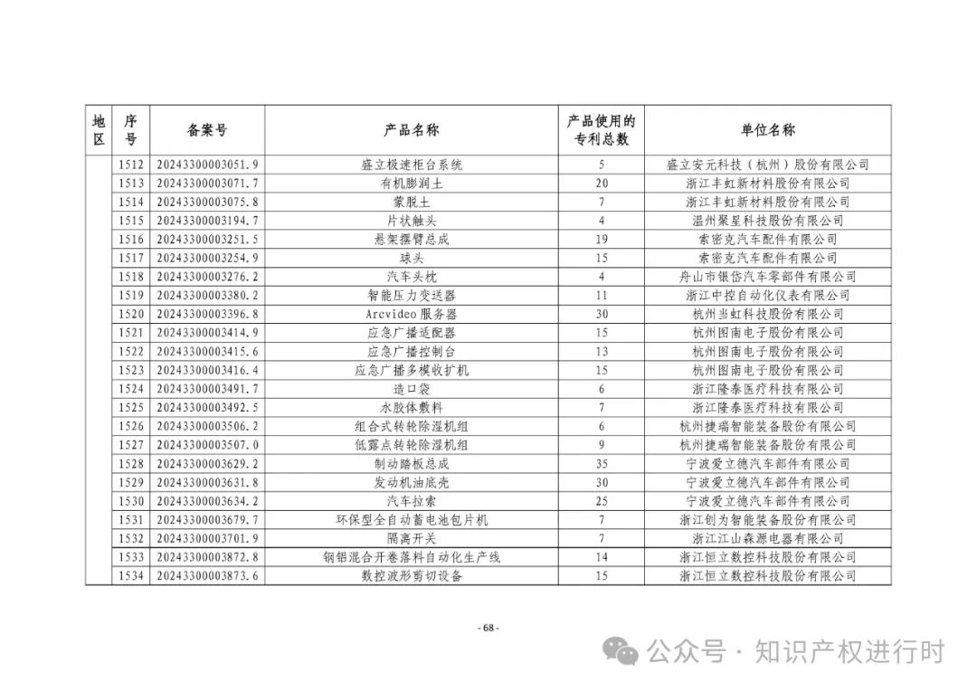 3197件！2024年度专利密集型产品名单