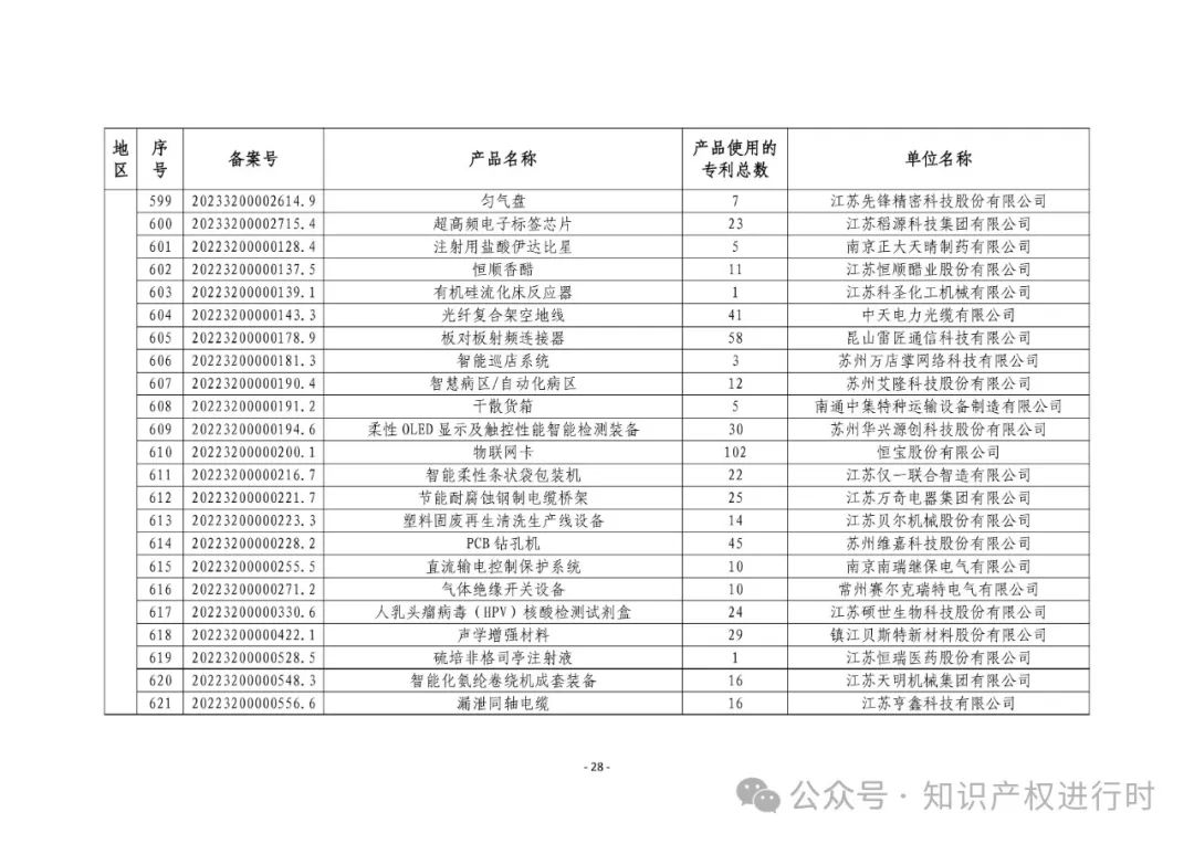 3197件！2024年度专利密集型产品名单