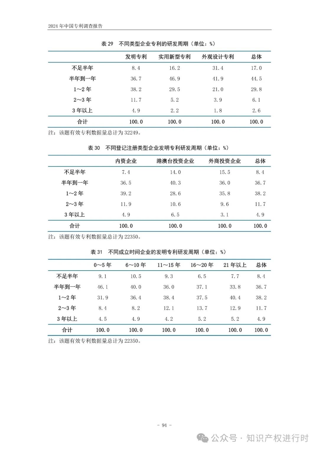 国知局:33.8%未产业化发明专利用于高企等企业资质认定或项目申报;14.8%用于职称评审、绩效考核|2024年中国专利调查报告