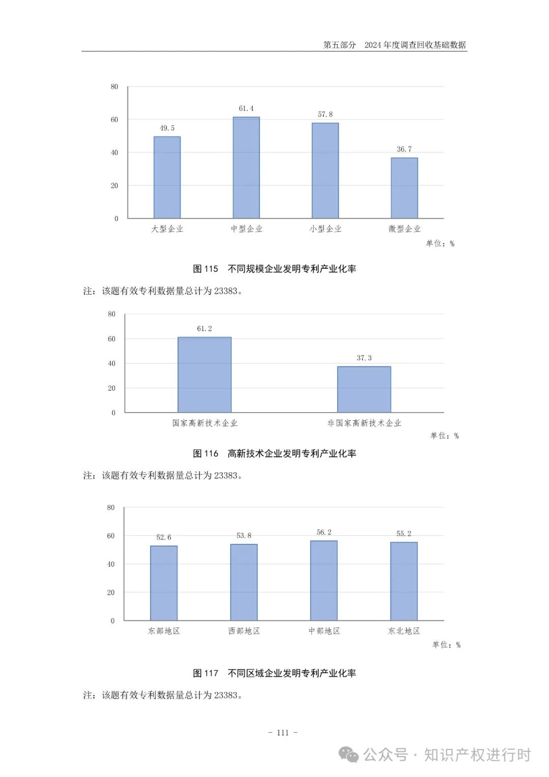 国知局:33.8%未产业化发明专利用于高企等企业资质认定或项目申报;14.8%用于职称评审、绩效考核|2024年中国专利调查报告