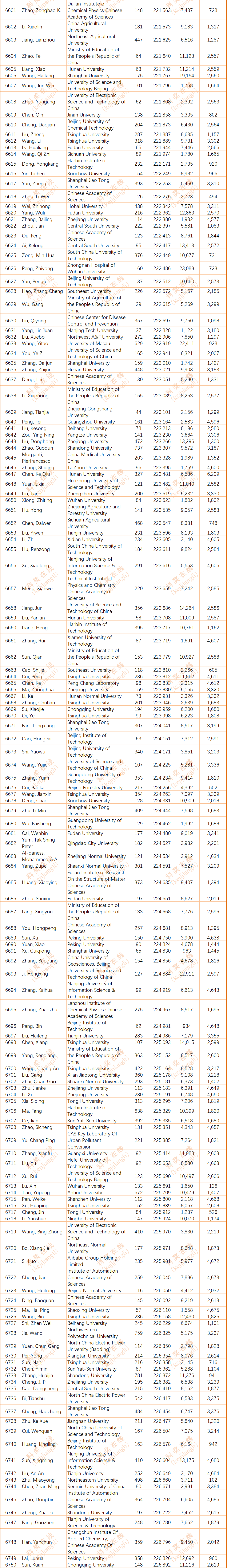 2024年度全球前2%顶尖科学家榜单发布(全名单)