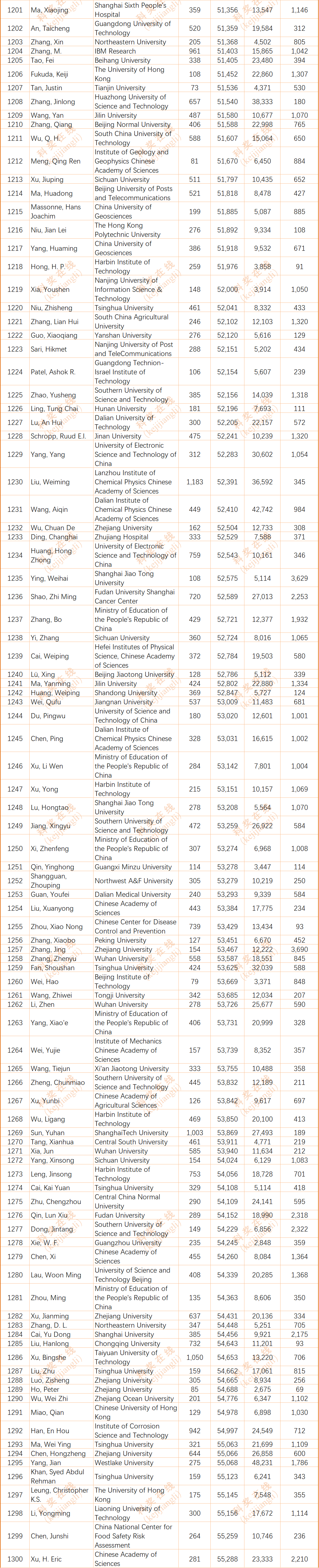 2024年度全球前2%顶尖科学家榜单发布(全名单)