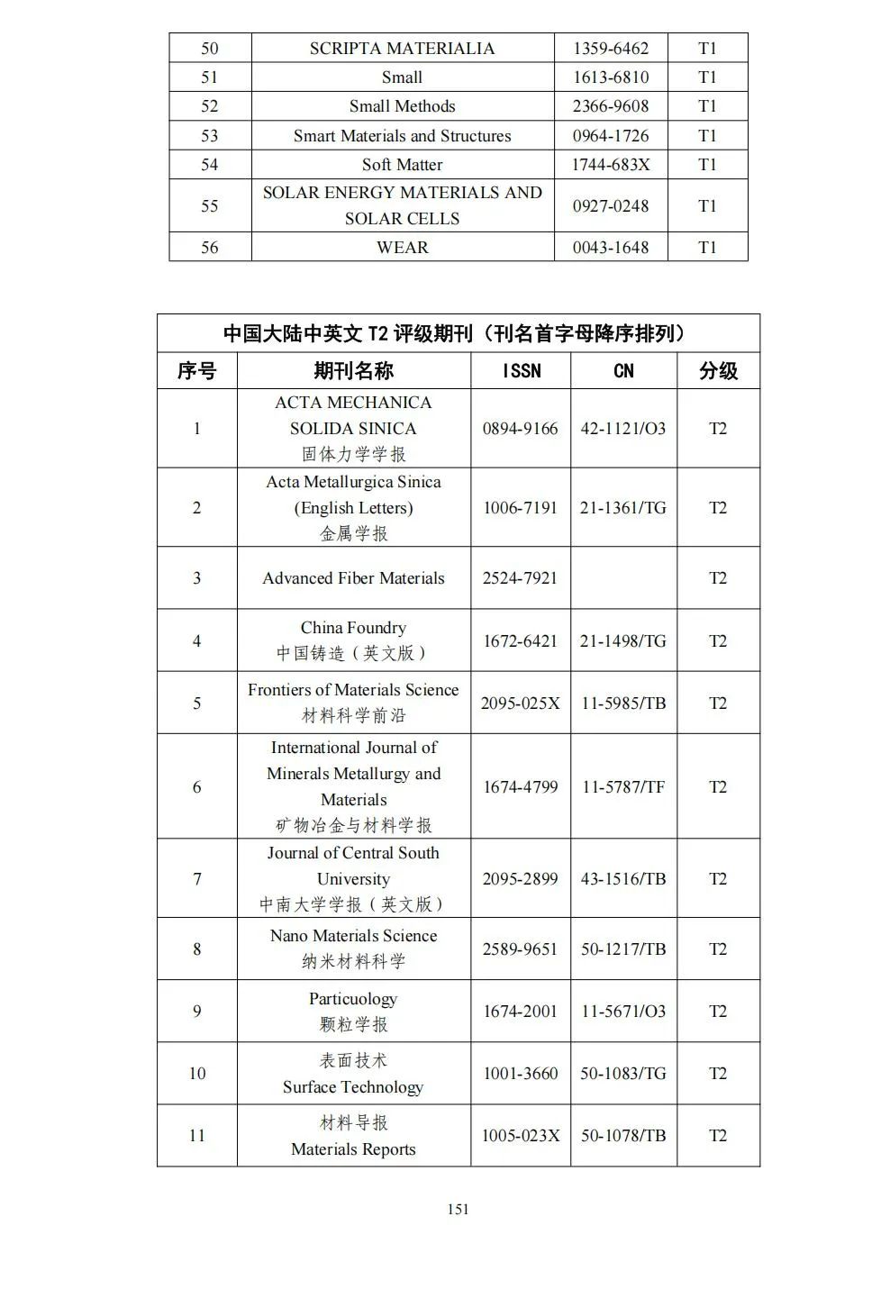 58个领域!高质量科技期刊分级目录总汇第四版发布