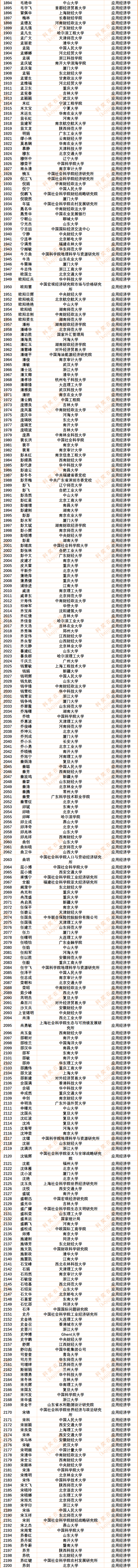 30186人!2024年度中国知网高被引学者Top1%全名单