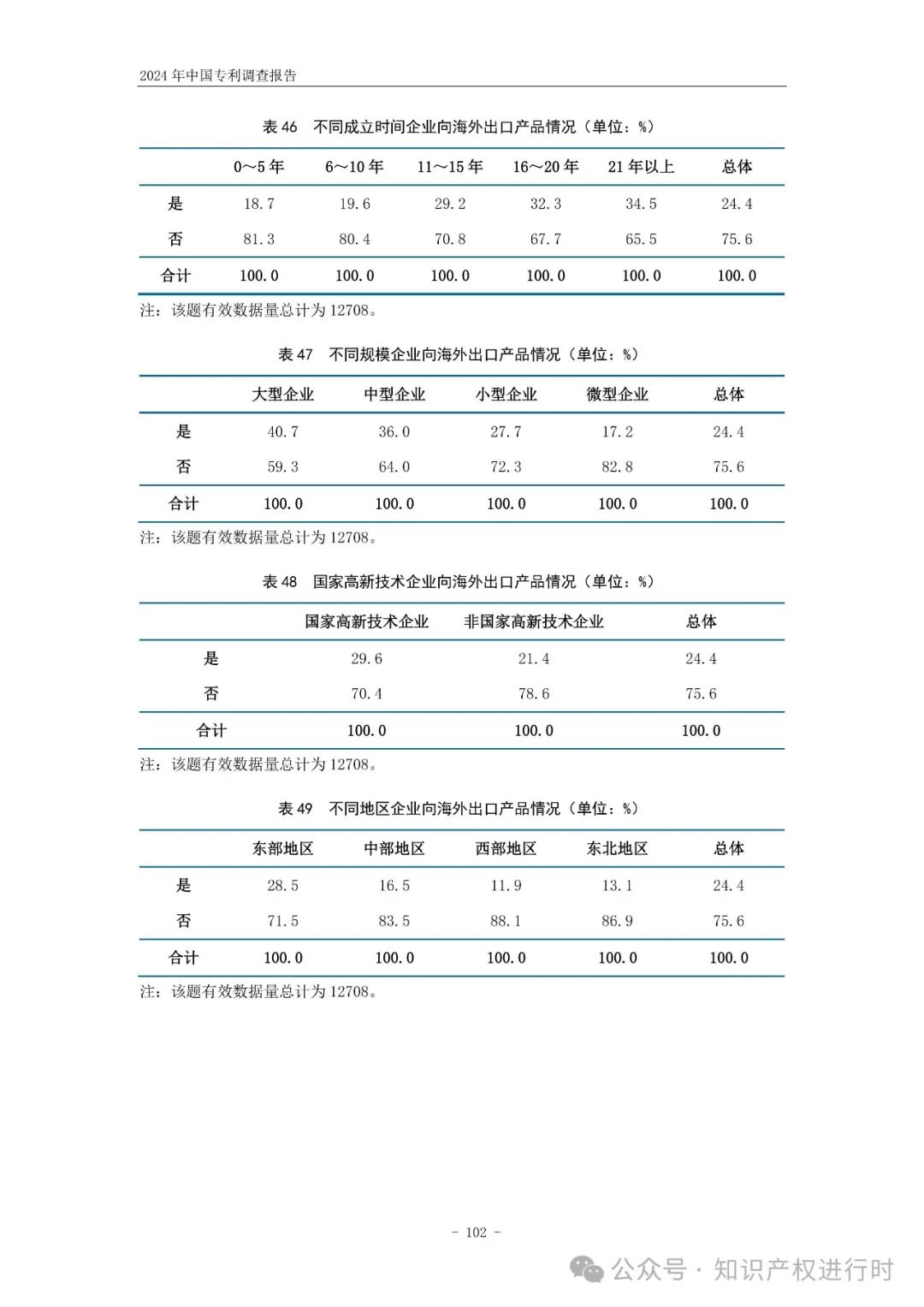 国知局:33.8%未产业化发明专利用于高企等企业资质认定或项目申报;14.8%用于职称评审、绩效考核|2024年中国专利调查报告