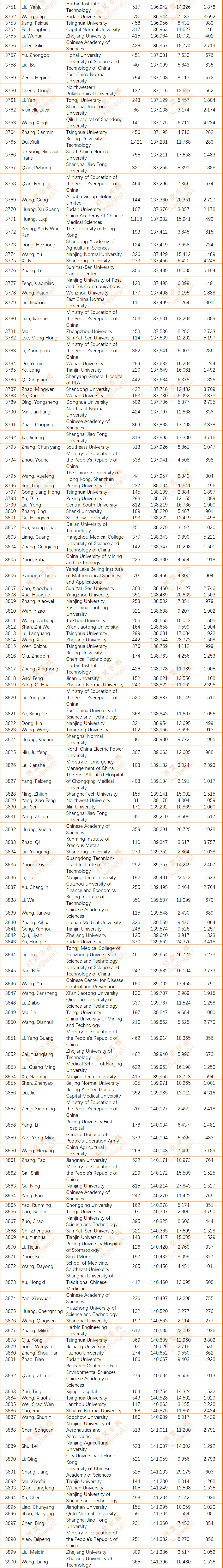 2024年度全球前2%顶尖科学家榜单发布(全名单)