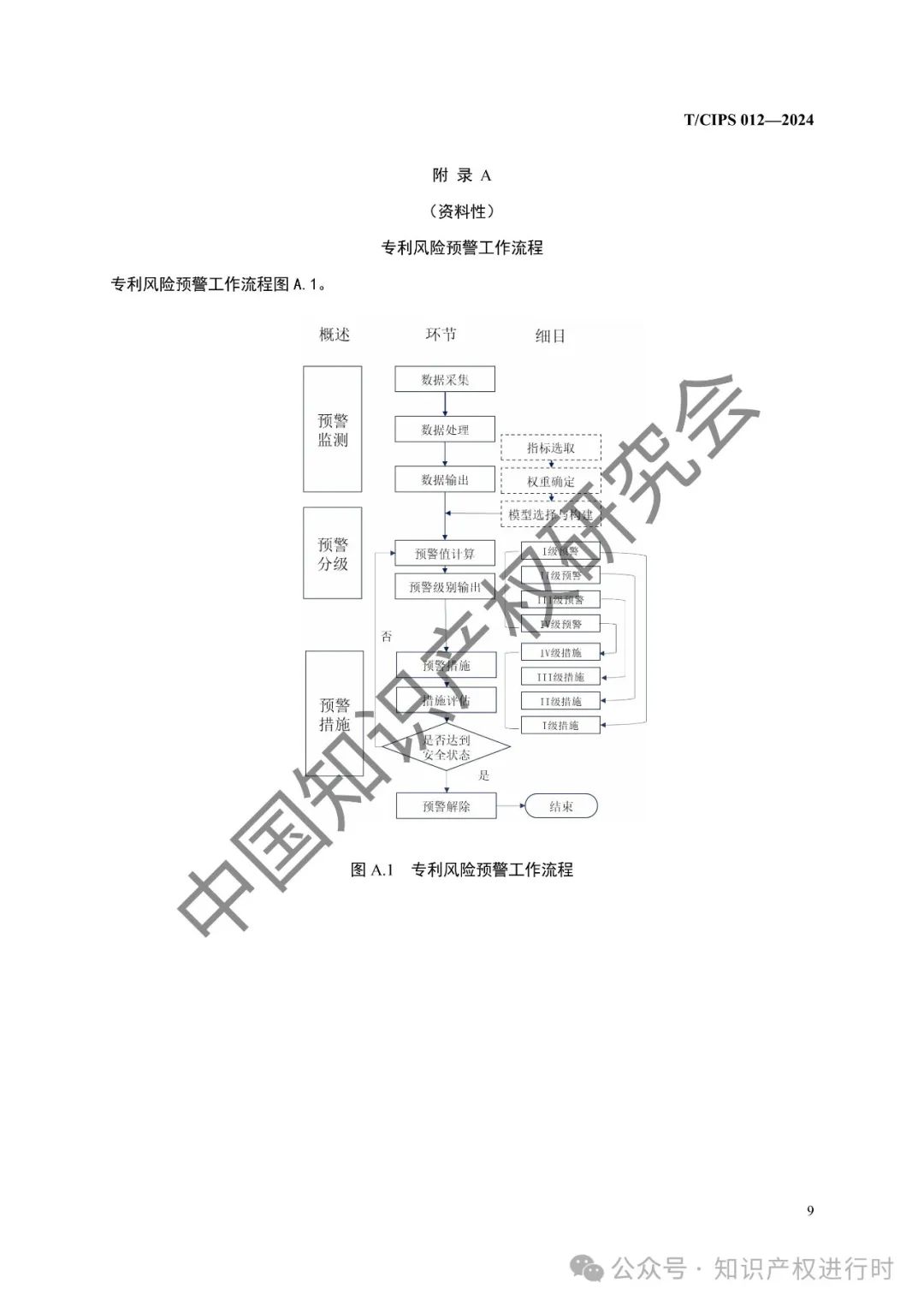 专利风险预警工作规范