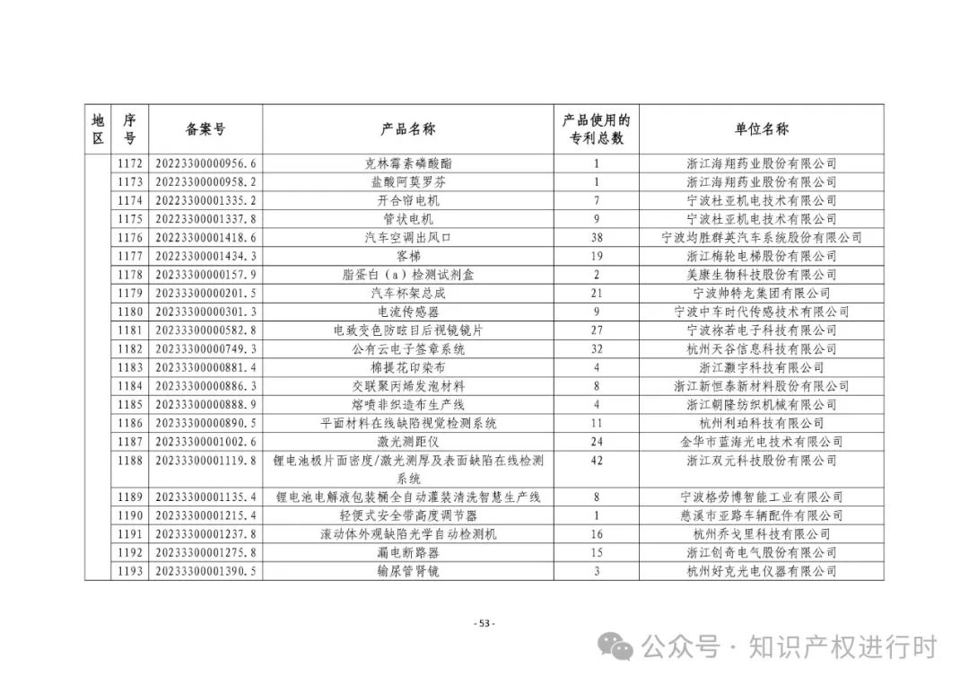 3197件！2024年度专利密集型产品名单