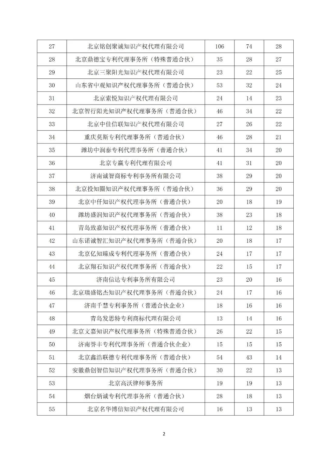 产业领域发明授权量代理机构排名TOP 20│附名单