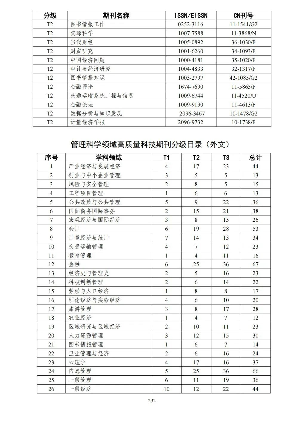 58个领域!高质量科技期刊分级目录总汇第四版发布