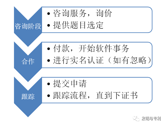 软件著作权申请案例及补正策略分享