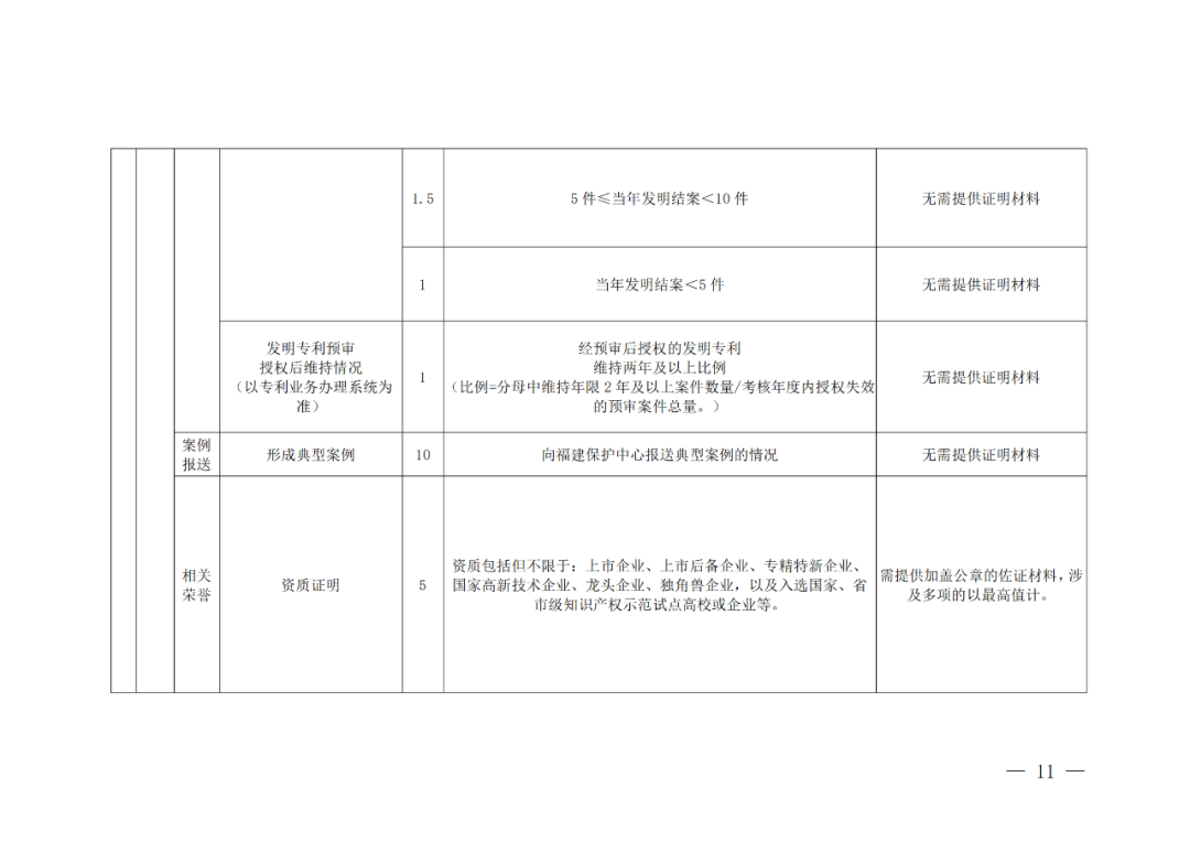 评定为A+和A级的代理机构将减少监督、抽查和检查力度!评定为A级的备案主体,专利预审额度为100件/年,B级6件/年|附通知