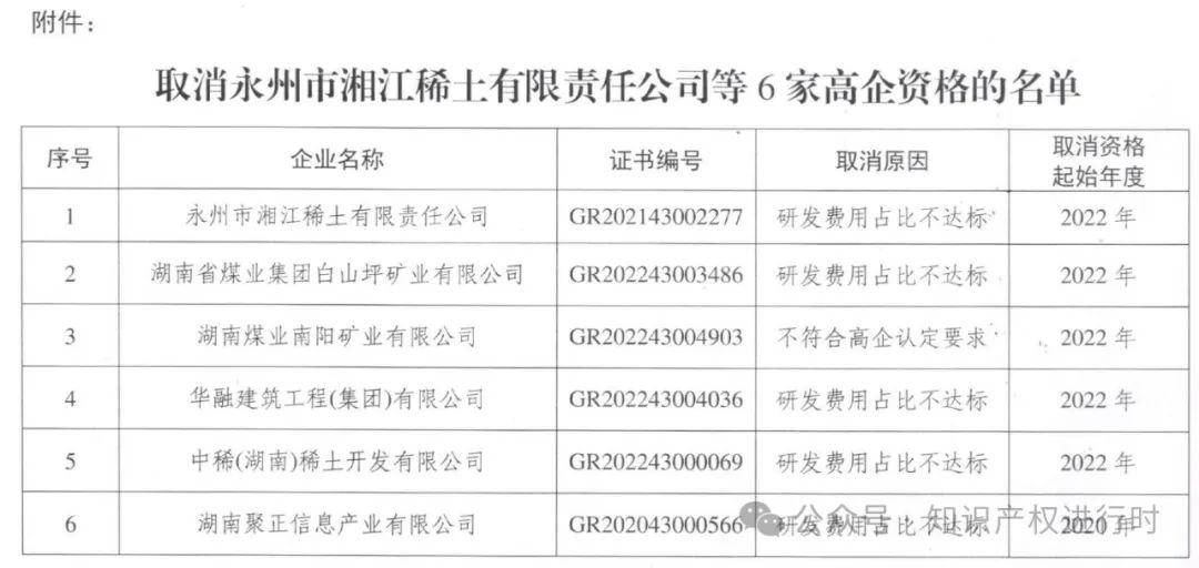 这些情形将被取消高企资格 | 严查! 取消1296家高新技术企业资格。追缴税收优惠和奖励资金