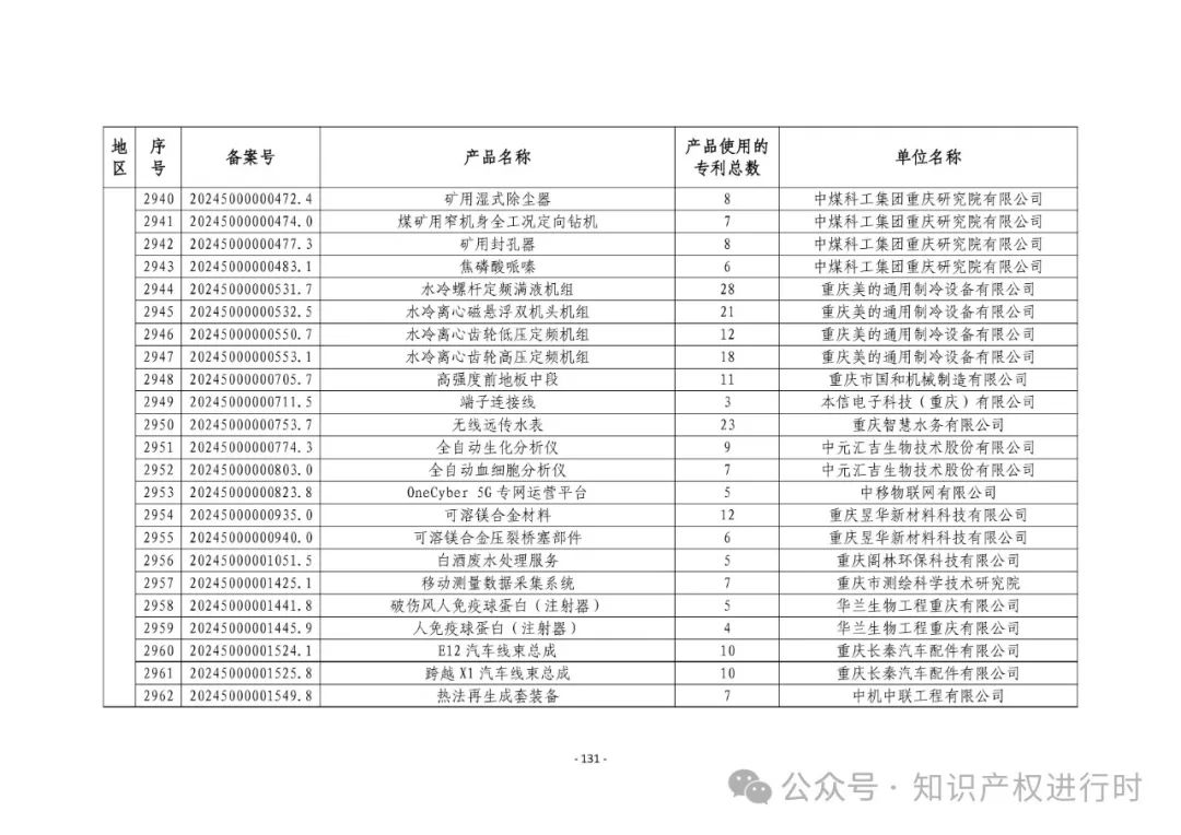 3197件！2024年度专利密集型产品名单