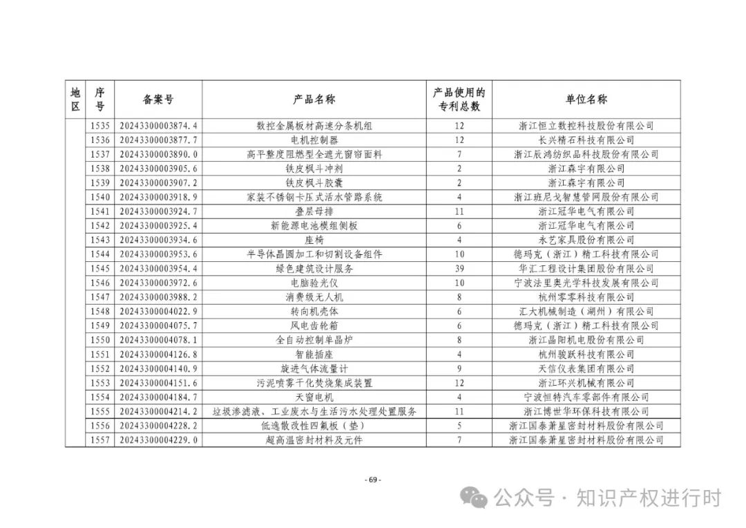 3197件！2024年度专利密集型产品名单