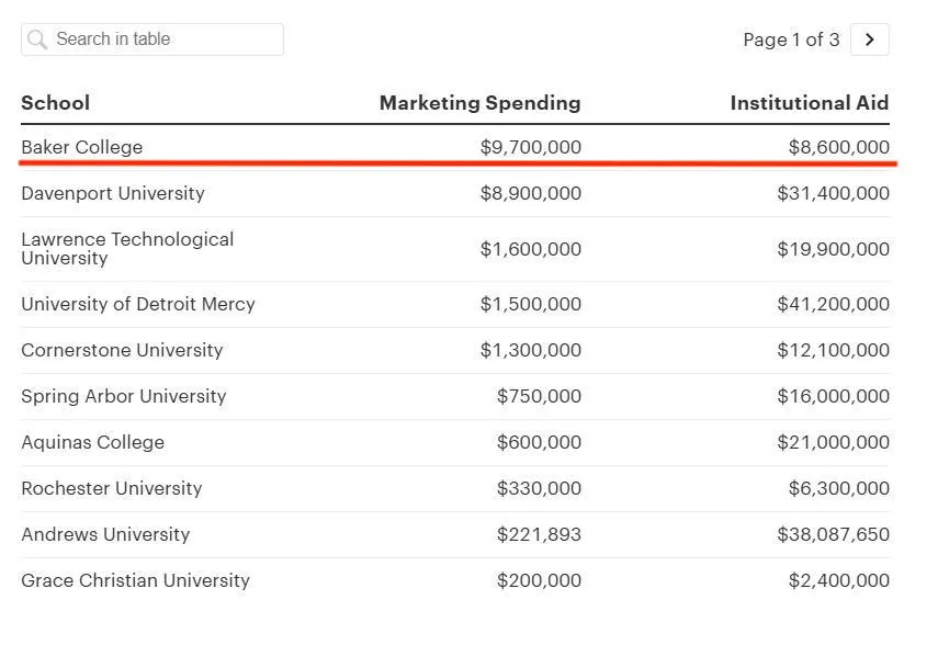 因长期虚假宣传，高校被罚250万美元