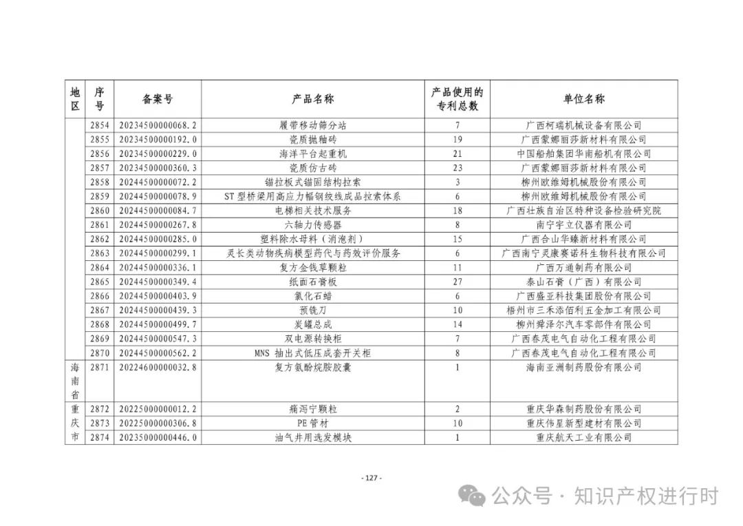 3197件！2024年度专利密集型产品名单