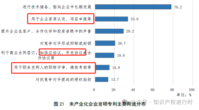 国知局:33.8%未产业化发明专利用于高企等企业资质认定或项目申报;14.8%用于职称评审、绩效考核|2024年中国专利调查报告