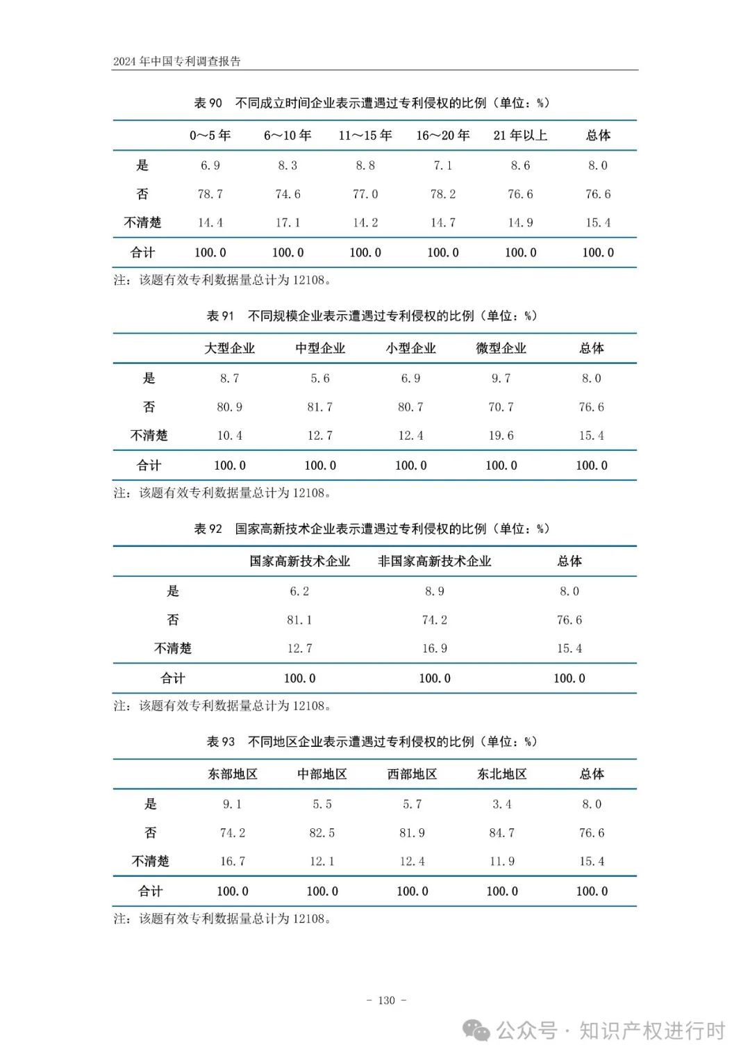 国知局:33.8%未产业化发明专利用于高企等企业资质认定或项目申报;14.8%用于职称评审、绩效考核|2024年中国专利调查报告