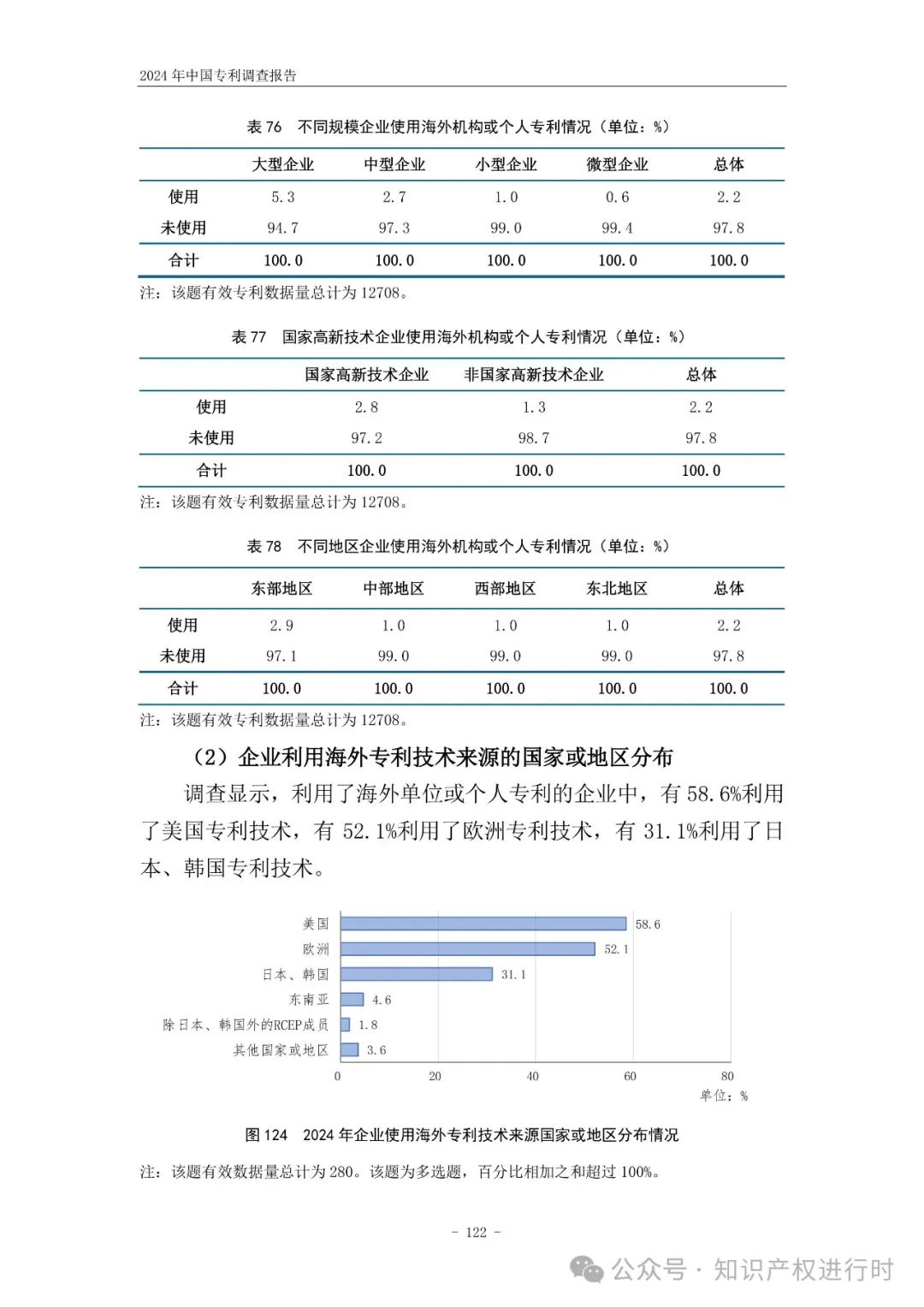 国知局:33.8%未产业化发明专利用于高企等企业资质认定或项目申报;14.8%用于职称评审、绩效考核|2024年中国专利调查报告