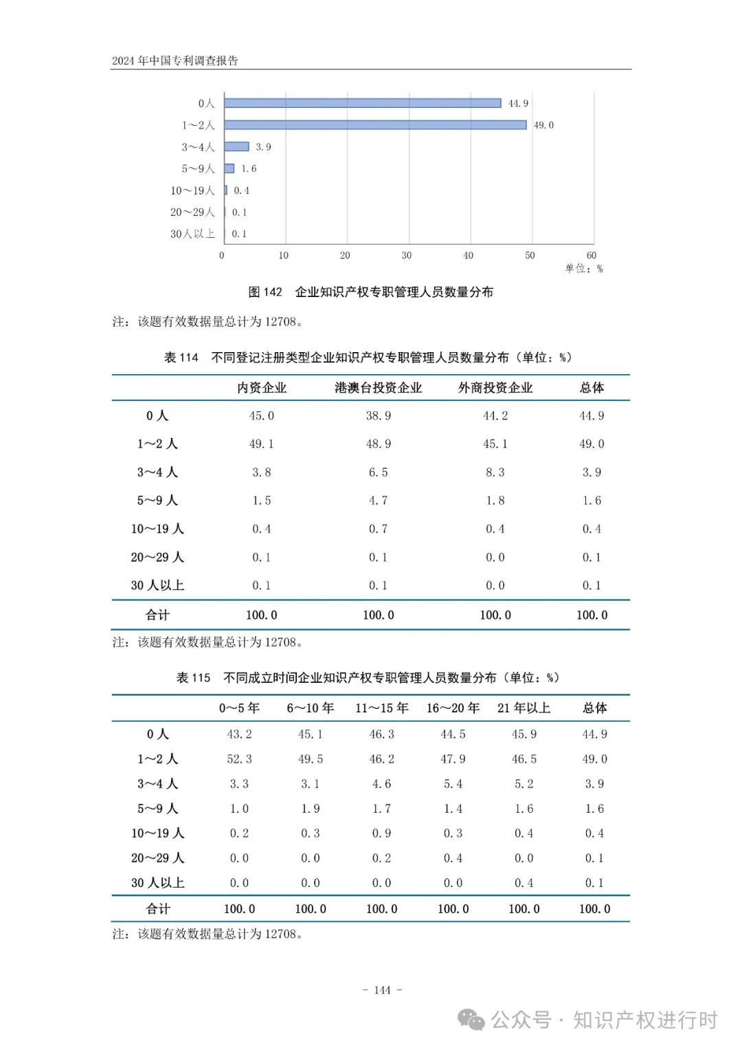 国知局:33.8%未产业化发明专利用于高企等企业资质认定或项目申报;14.8%用于职称评审、绩效考核|2024年中国专利调查报告