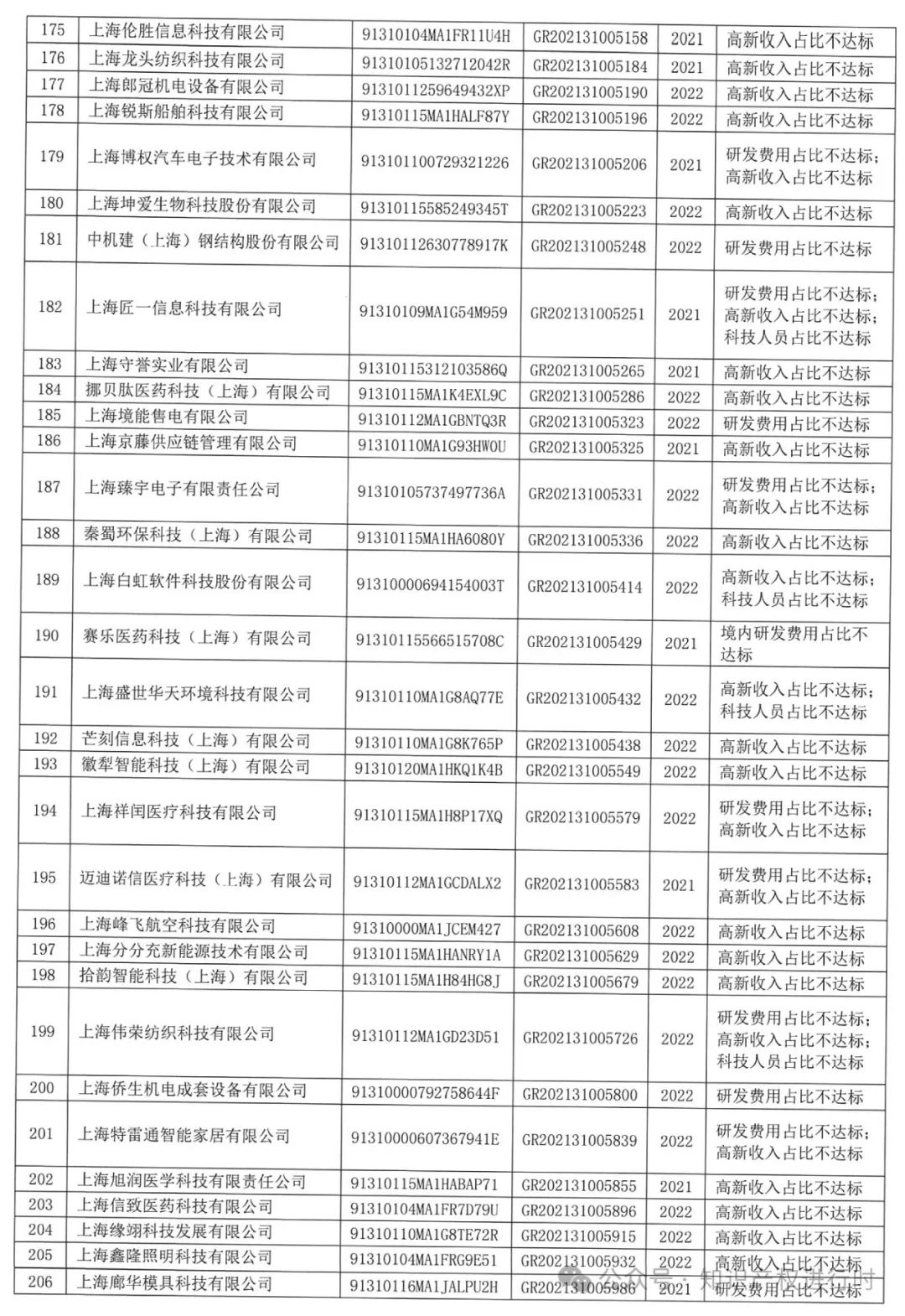 这些情形将被取消高企资格 | 严查! 取消1296家高新技术企业资格。追缴税收优惠和奖励资金