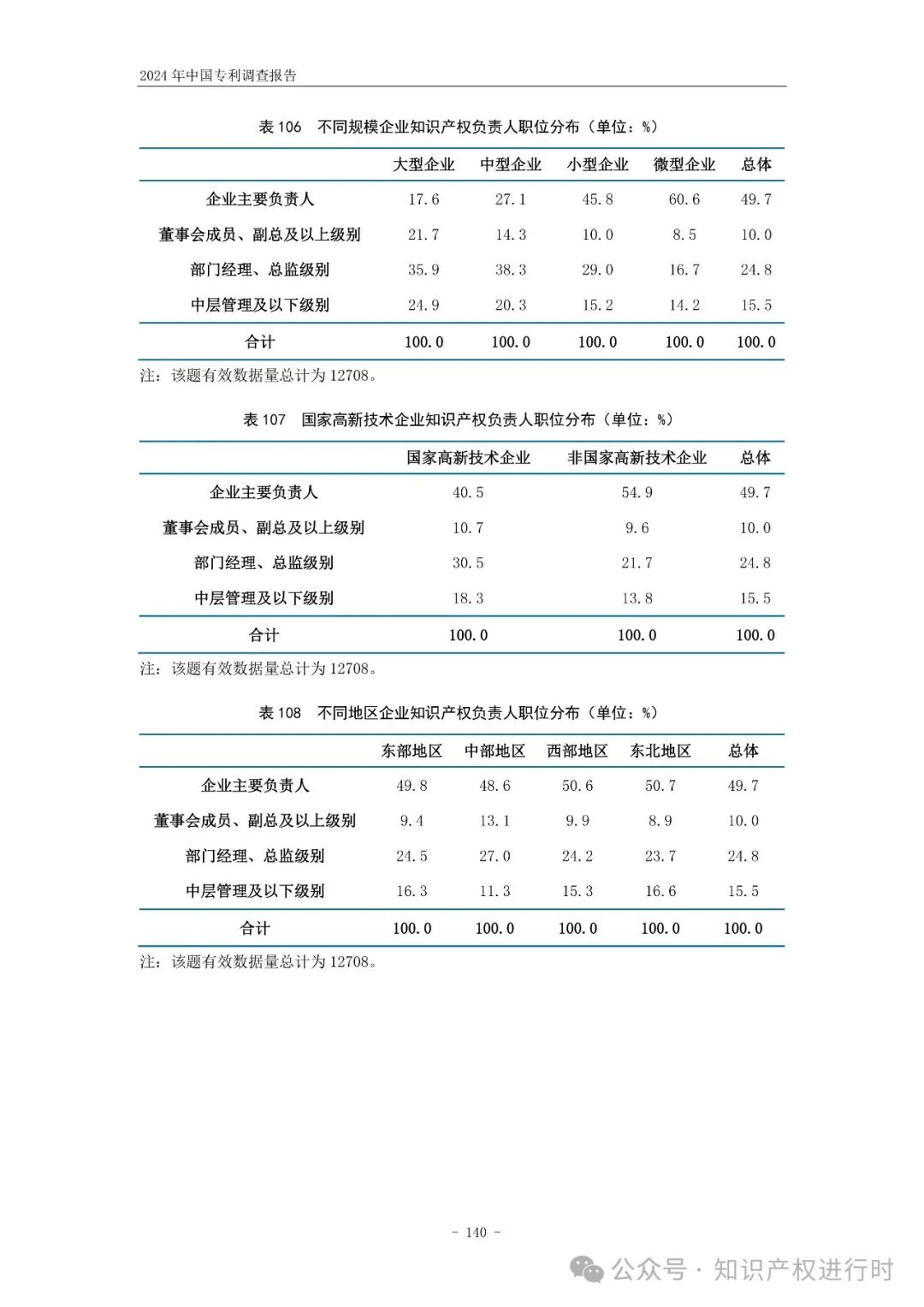 国知局:33.8%未产业化发明专利用于高企等企业资质认定或项目申报;14.8%用于职称评审、绩效考核|2024年中国专利调查报告