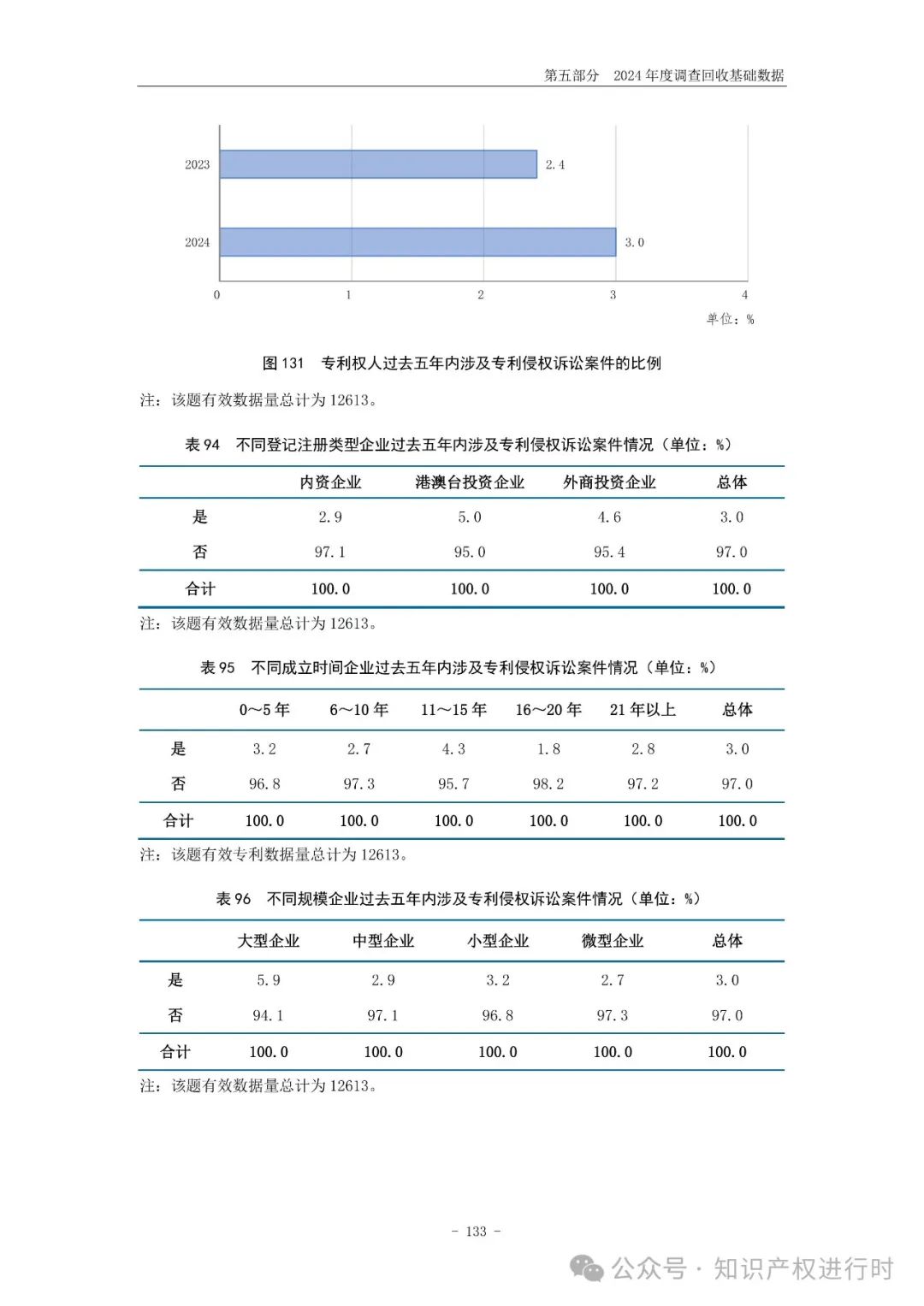 国知局:33.8%未产业化发明专利用于高企等企业资质认定或项目申报;14.8%用于职称评审、绩效考核|2024年中国专利调查报告