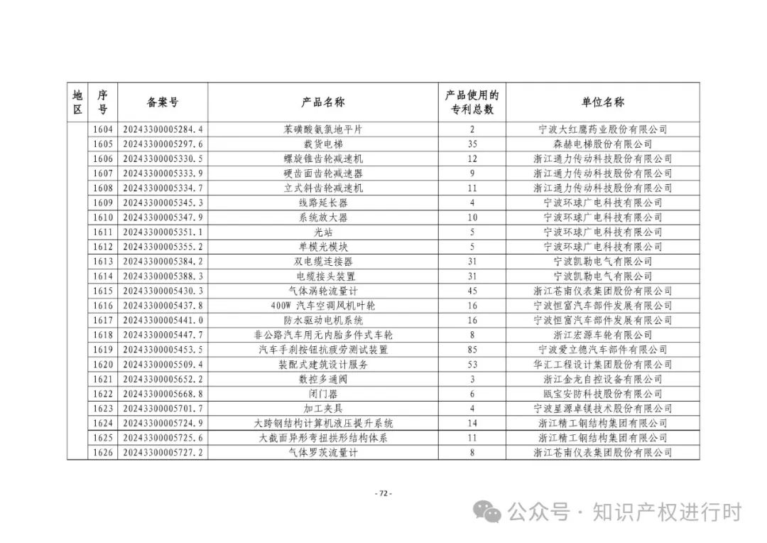 3197件！2024年度专利密集型产品名单