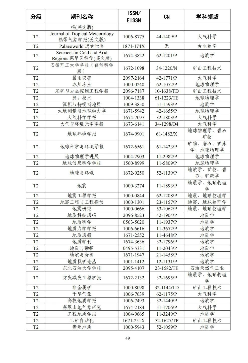 58个领域!高质量科技期刊分级目录总汇第四版发布