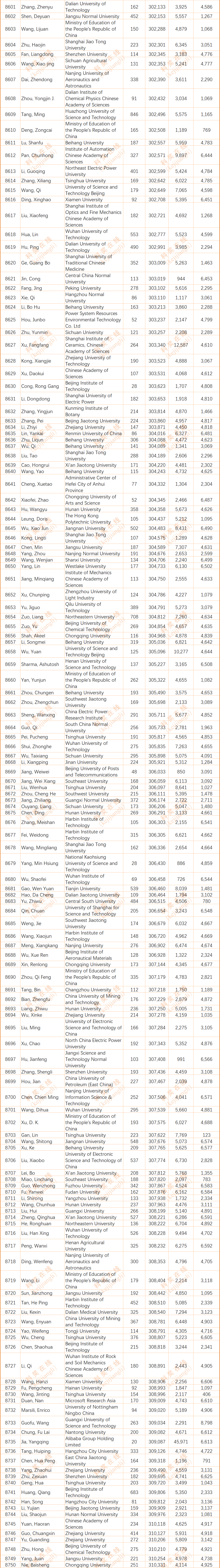 2024年度全球前2%顶尖科学家榜单发布(全名单)