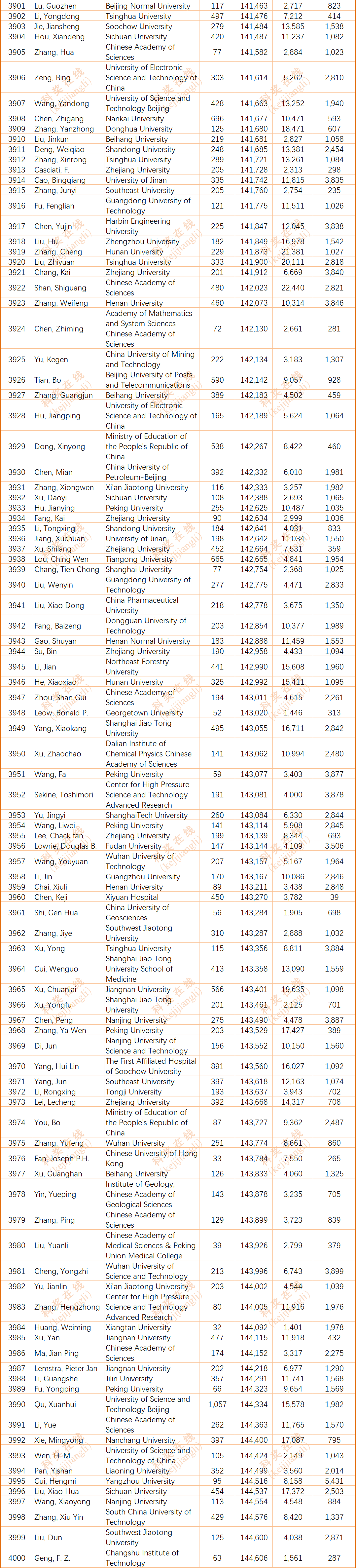 2024年度全球前2%顶尖科学家榜单发布(全名单)