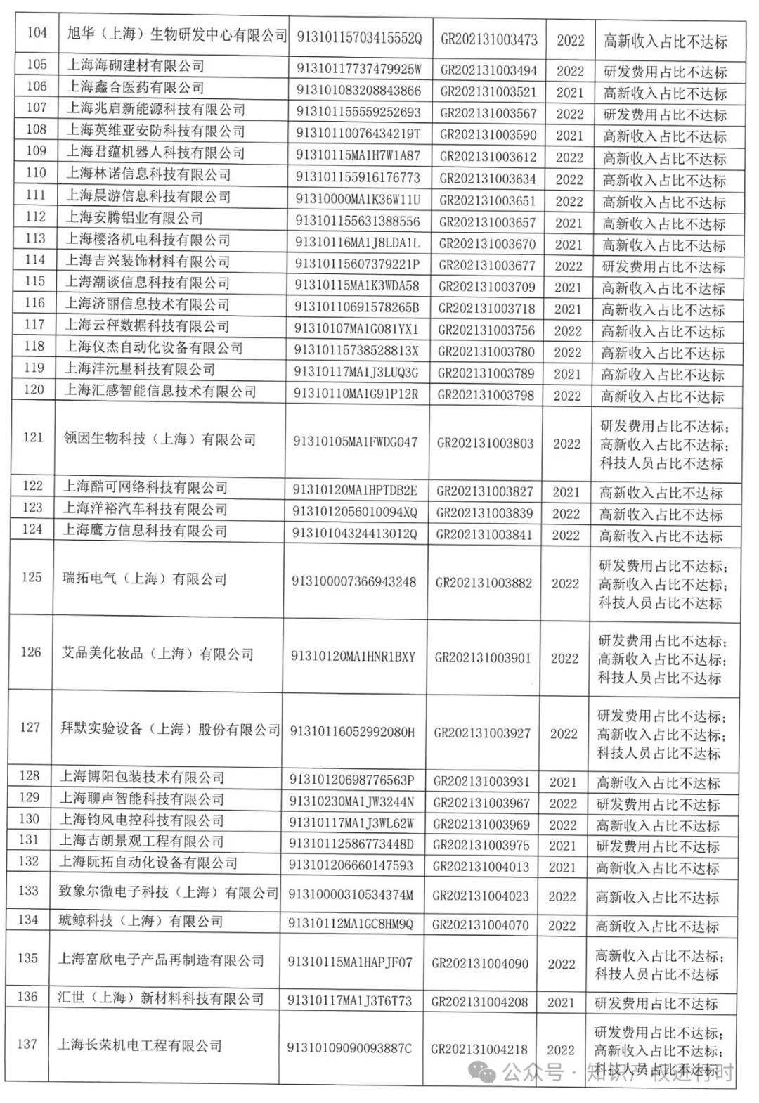 这些情形将被取消高企资格 | 严查! 取消1296家高新技术企业资格。追缴税收优惠和奖励资金