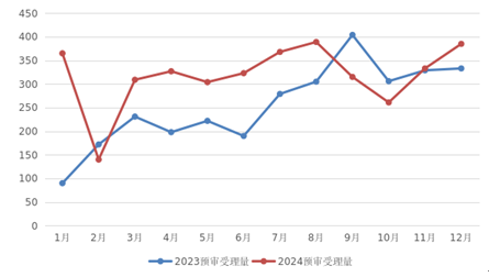 通报！严把预审申请入口，严禁提交低质量或非正常申请