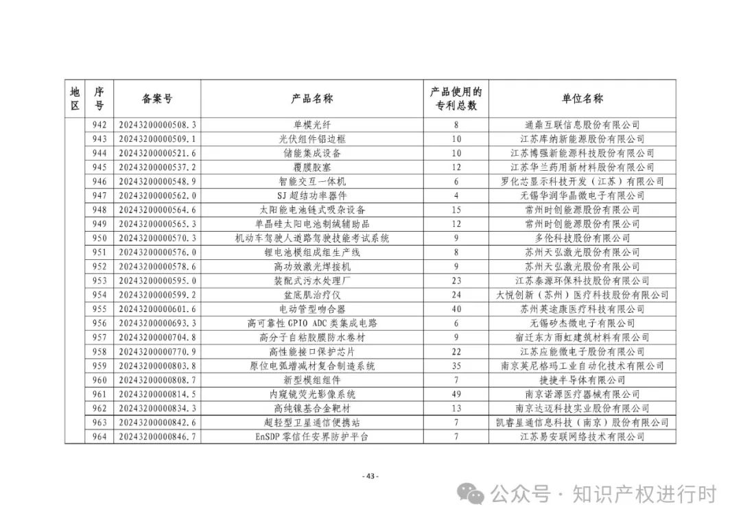3197件！2024年度专利密集型产品名单