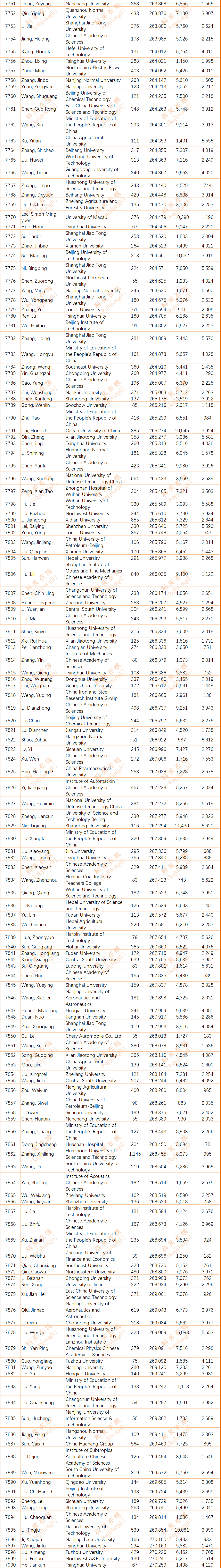 2024年度全球前2%顶尖科学家榜单发布(全名单)