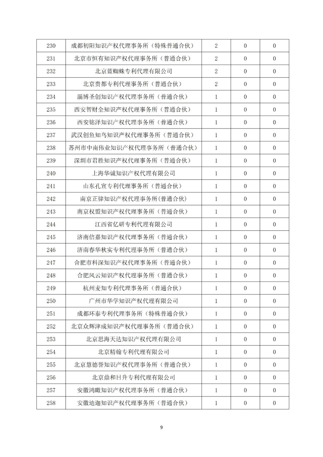 产业领域发明授权量代理机构排名TOP 20│附名单