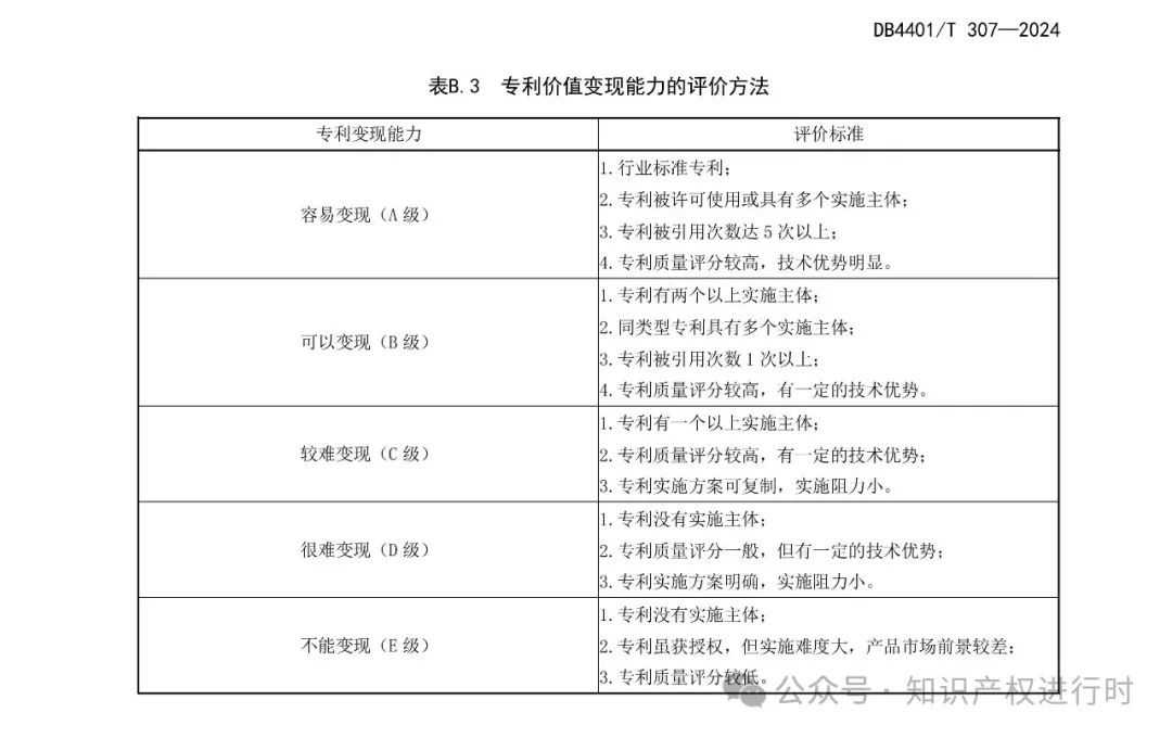 知识产权质押融资评价规范