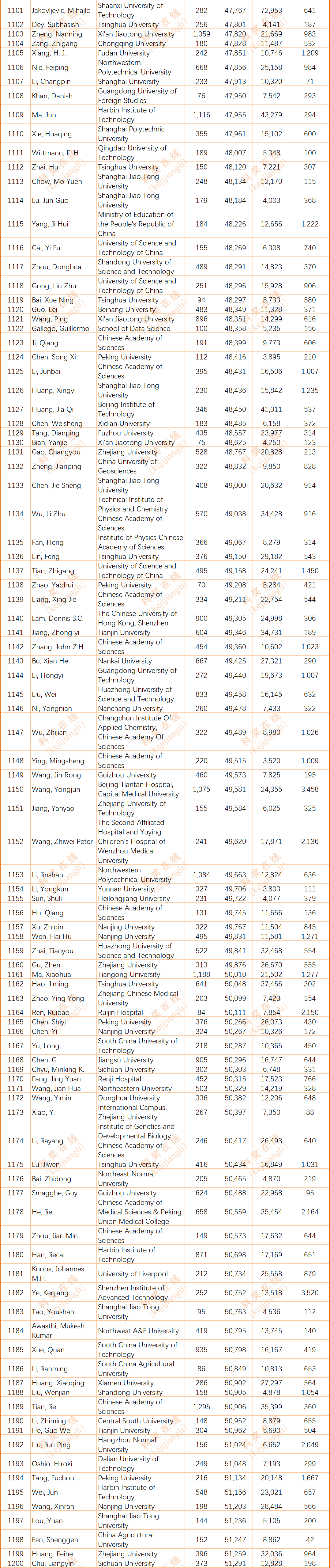 2024年度全球前2%顶尖科学家榜单发布(全名单)