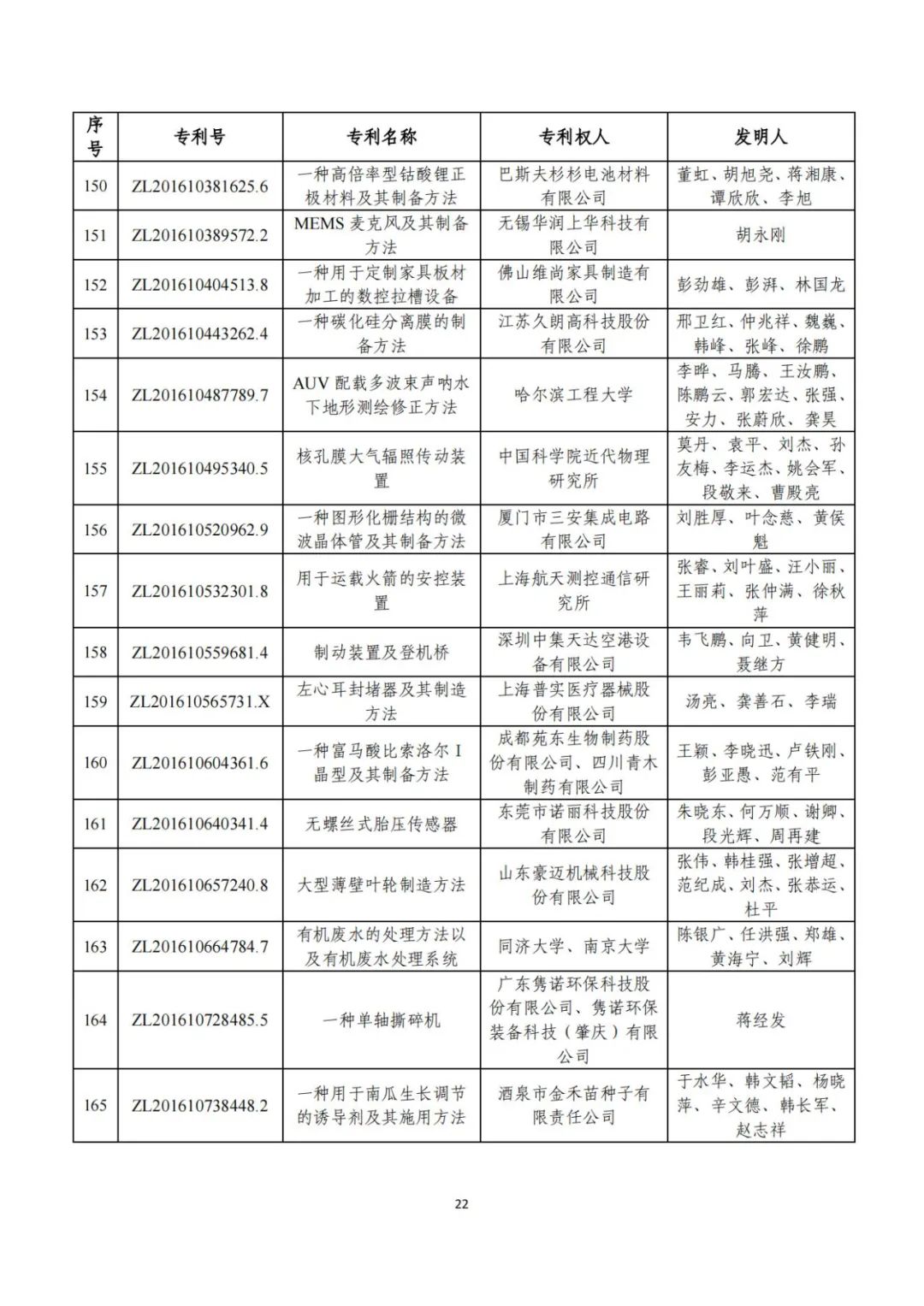 第二十五届中国专利奖评审结果公示