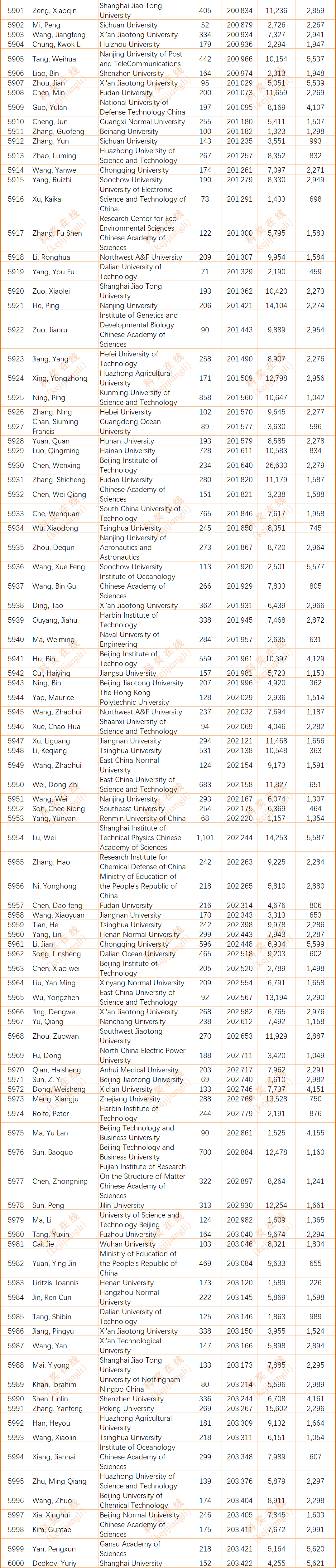 2024年度全球前2%顶尖科学家榜单发布(全名单)