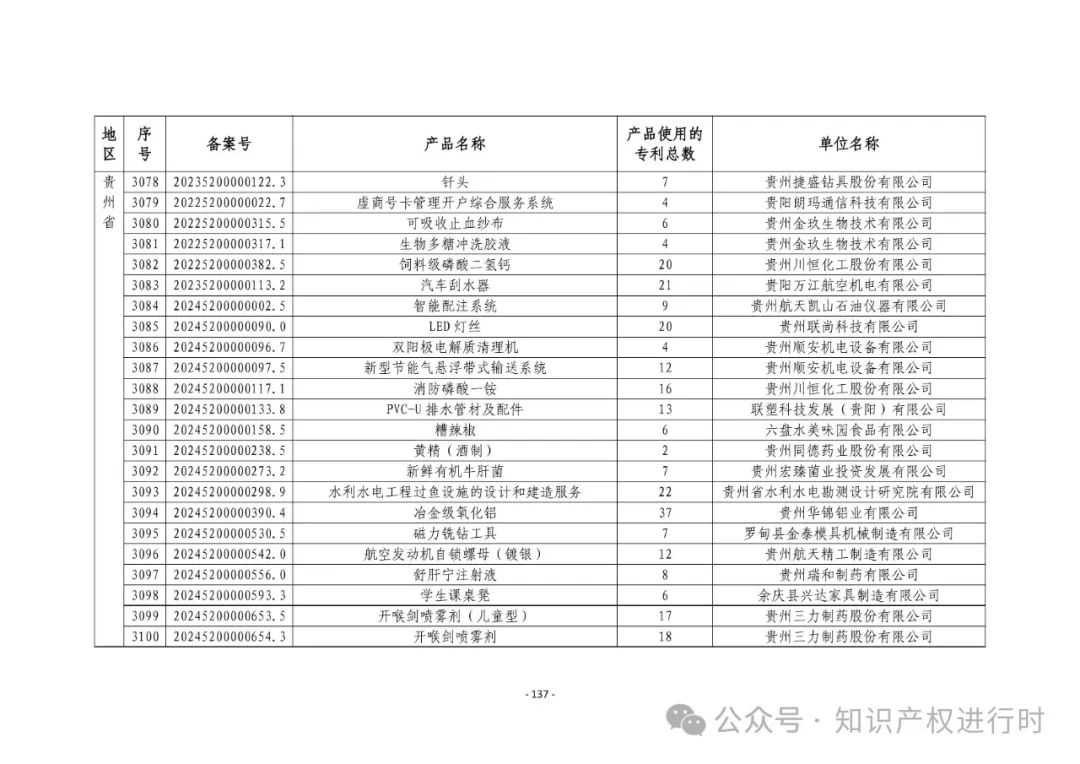 3197件！2024年度专利密集型产品名单